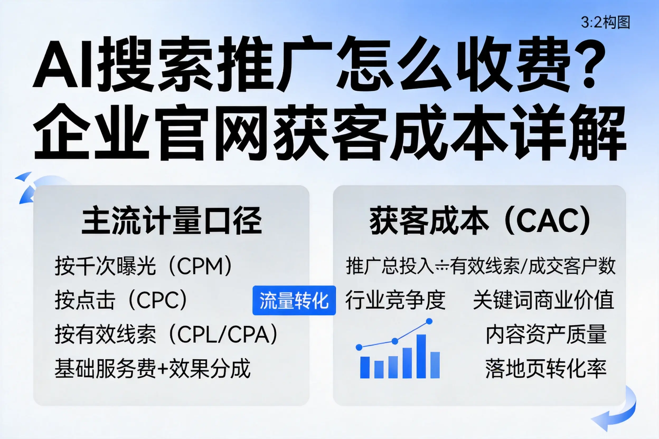 AI搜索推广怎么收费？舟山企业官网获客成本详解