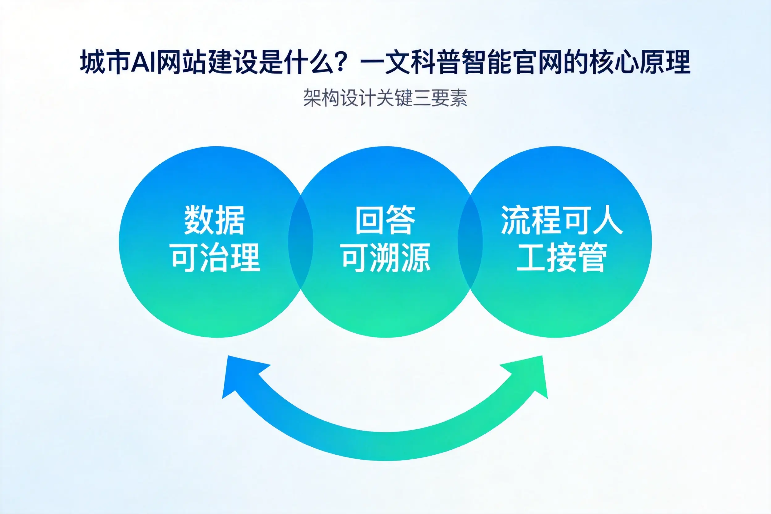 舟山AI网站建设是什么？一文科普智能官网的核心原理
