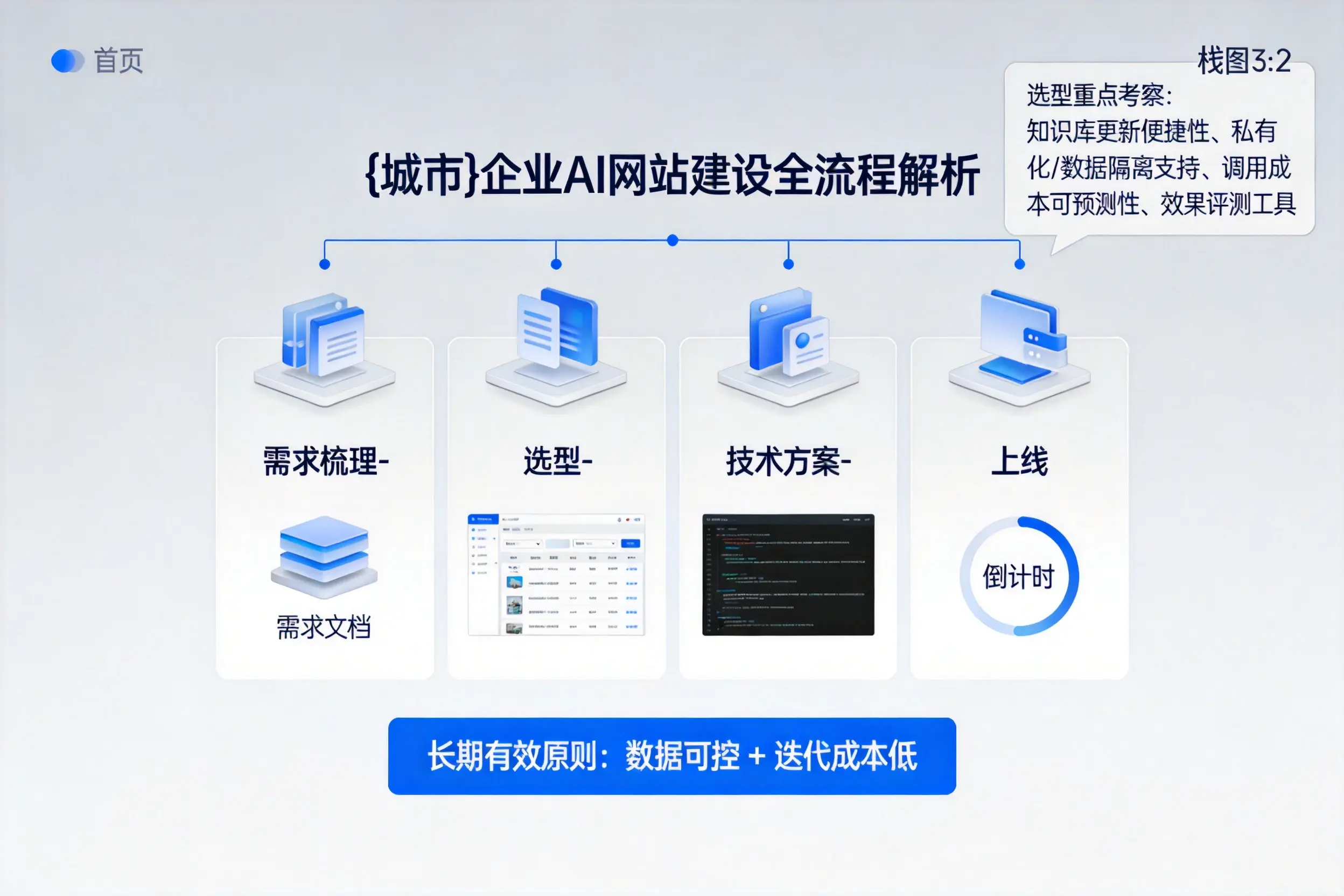 舟山企业AI网站建设如何入门?从需求梳理到上线全流程解析