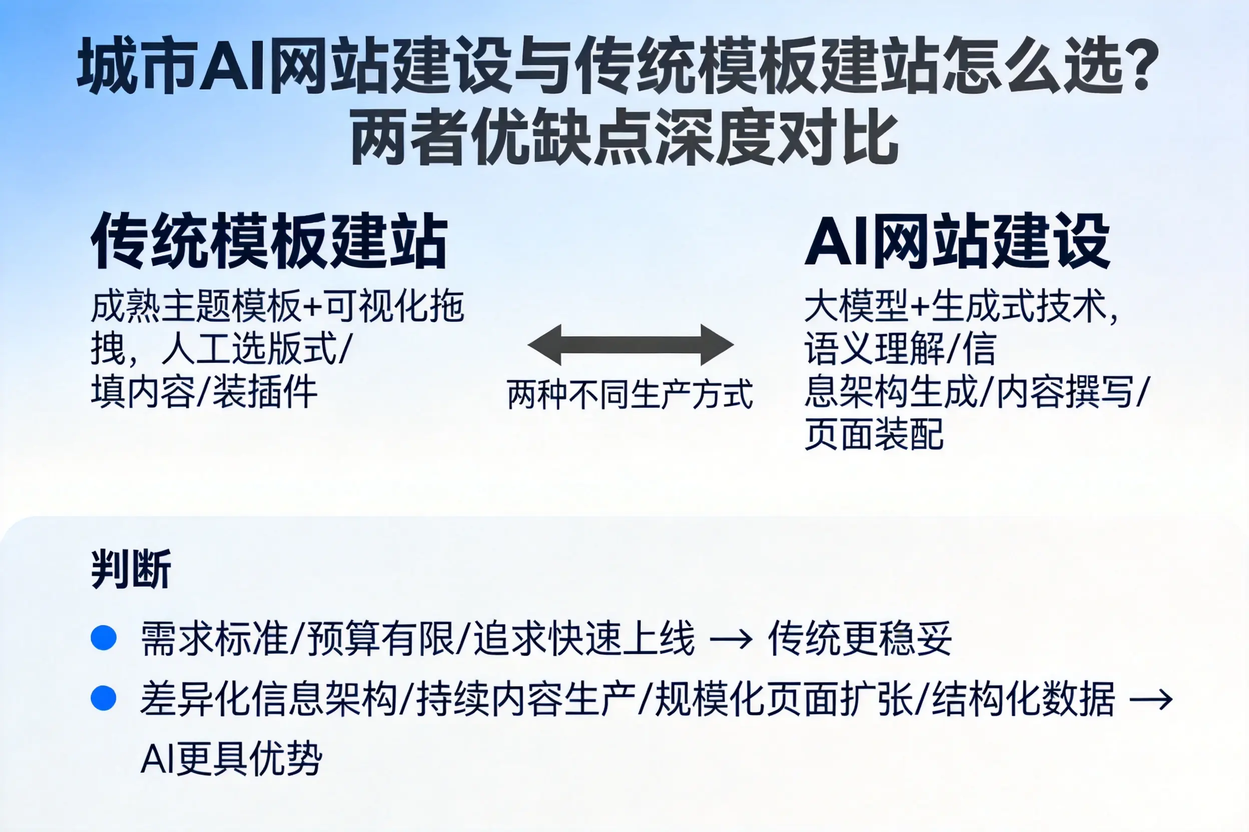 舟山AI网站建设与传统模板建站怎么选？两者优缺点深度对比