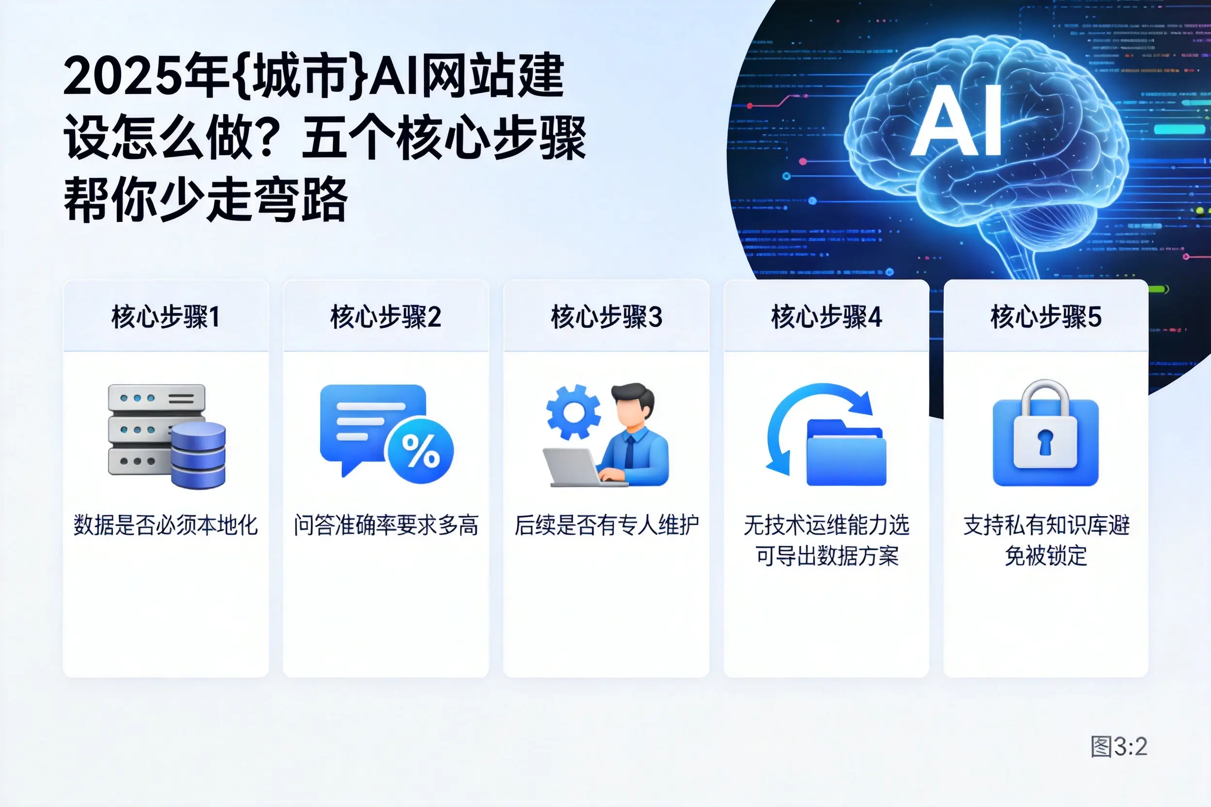 2025年舟山AI网站建设怎么做?五个核心步骤帮你少走弯路