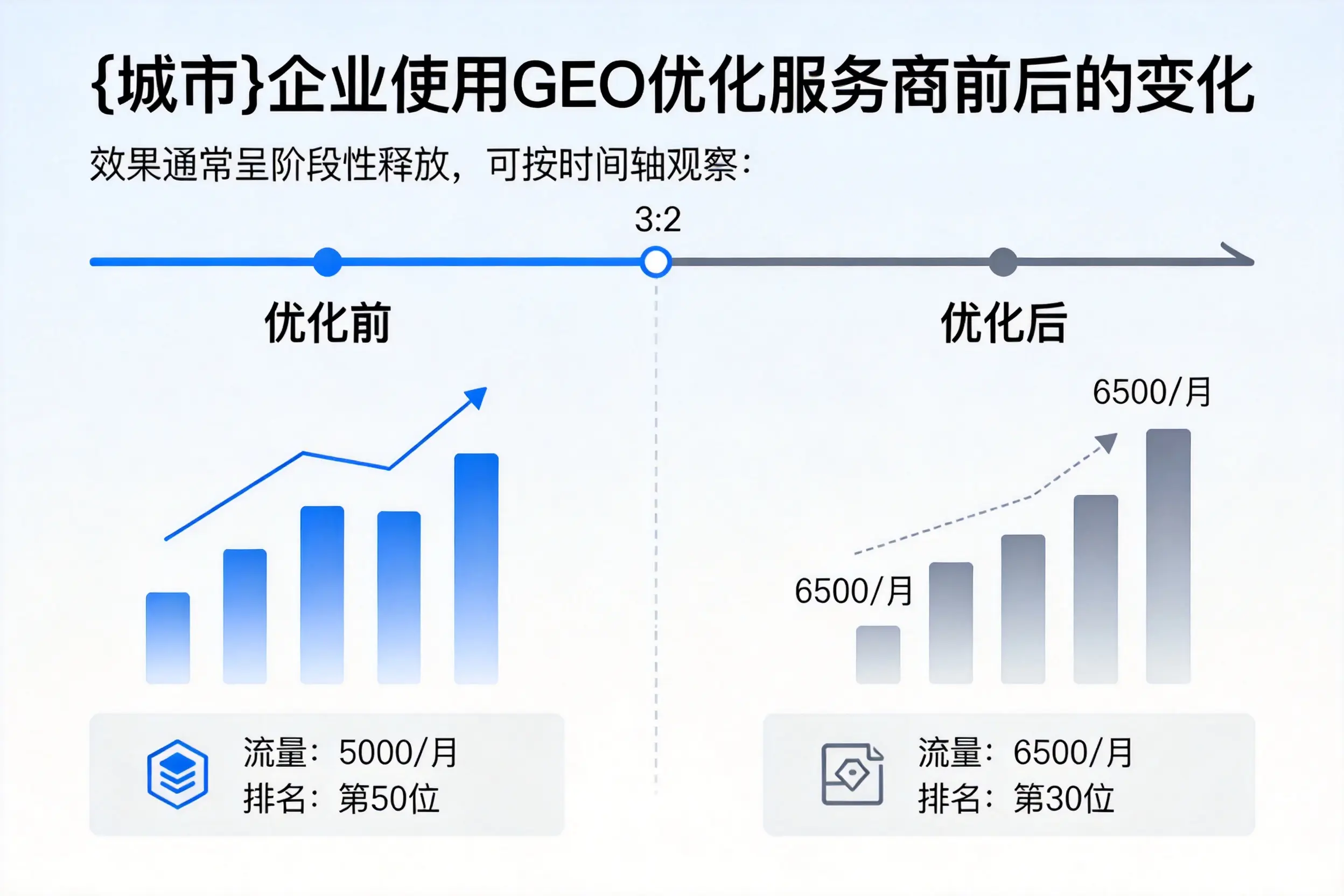 舟山企业使用GEO优化服务商前后的变化