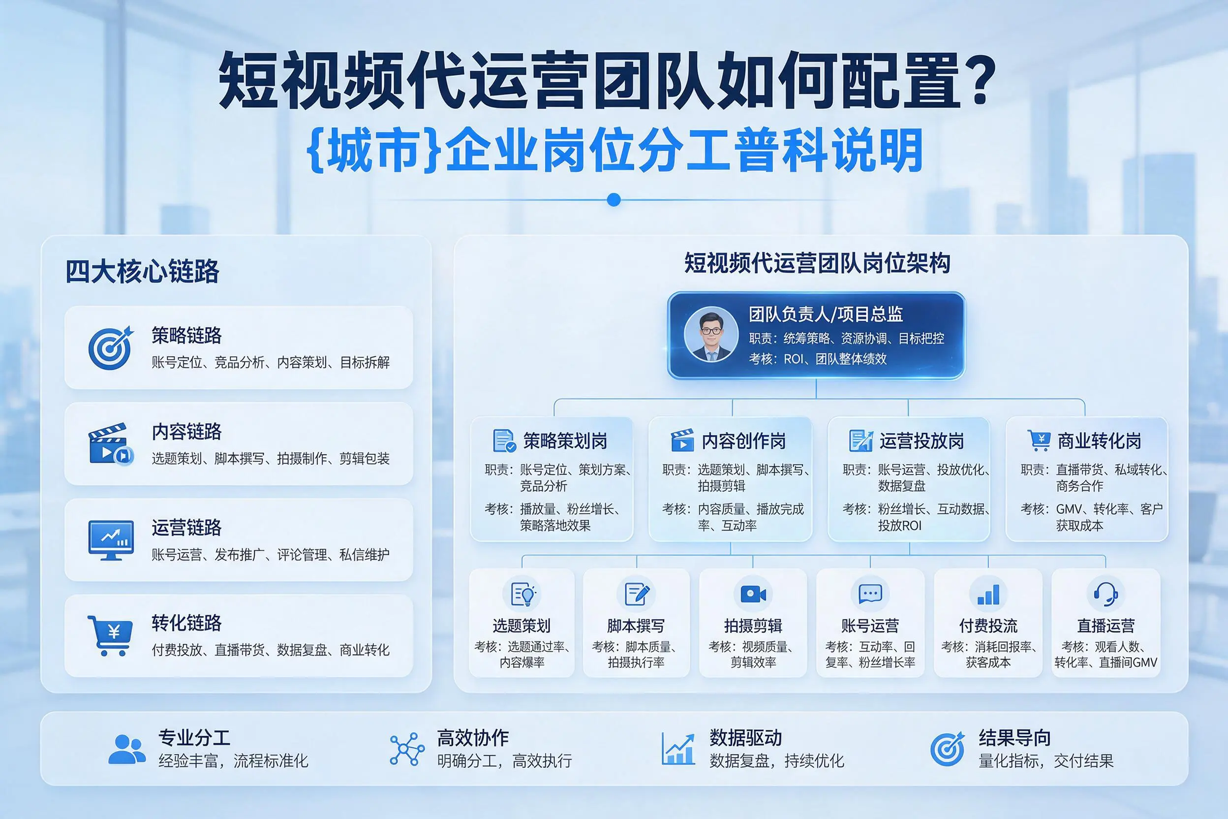 短视频代运营团队如何配置？舟山企业岗位分工科普说明