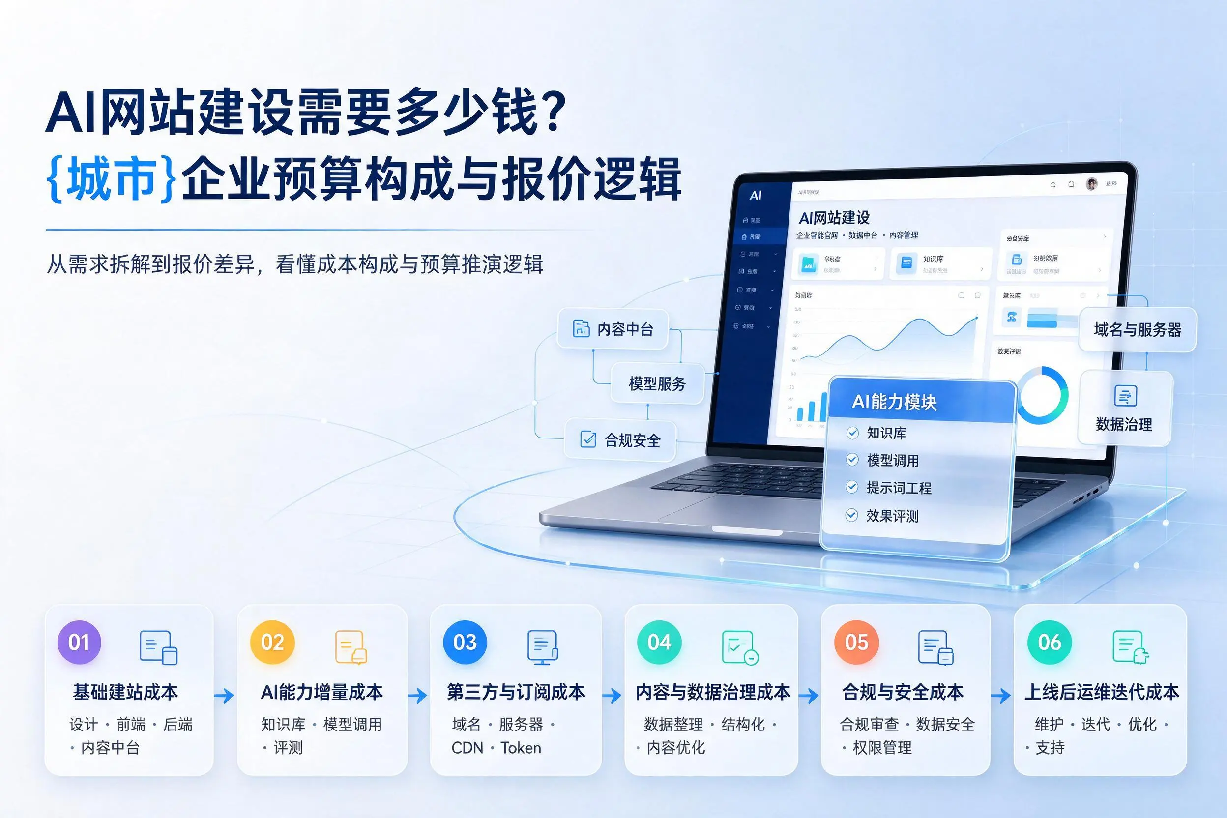 AI网站建设需要多少钱？舟山企业预算构成与报价逻辑