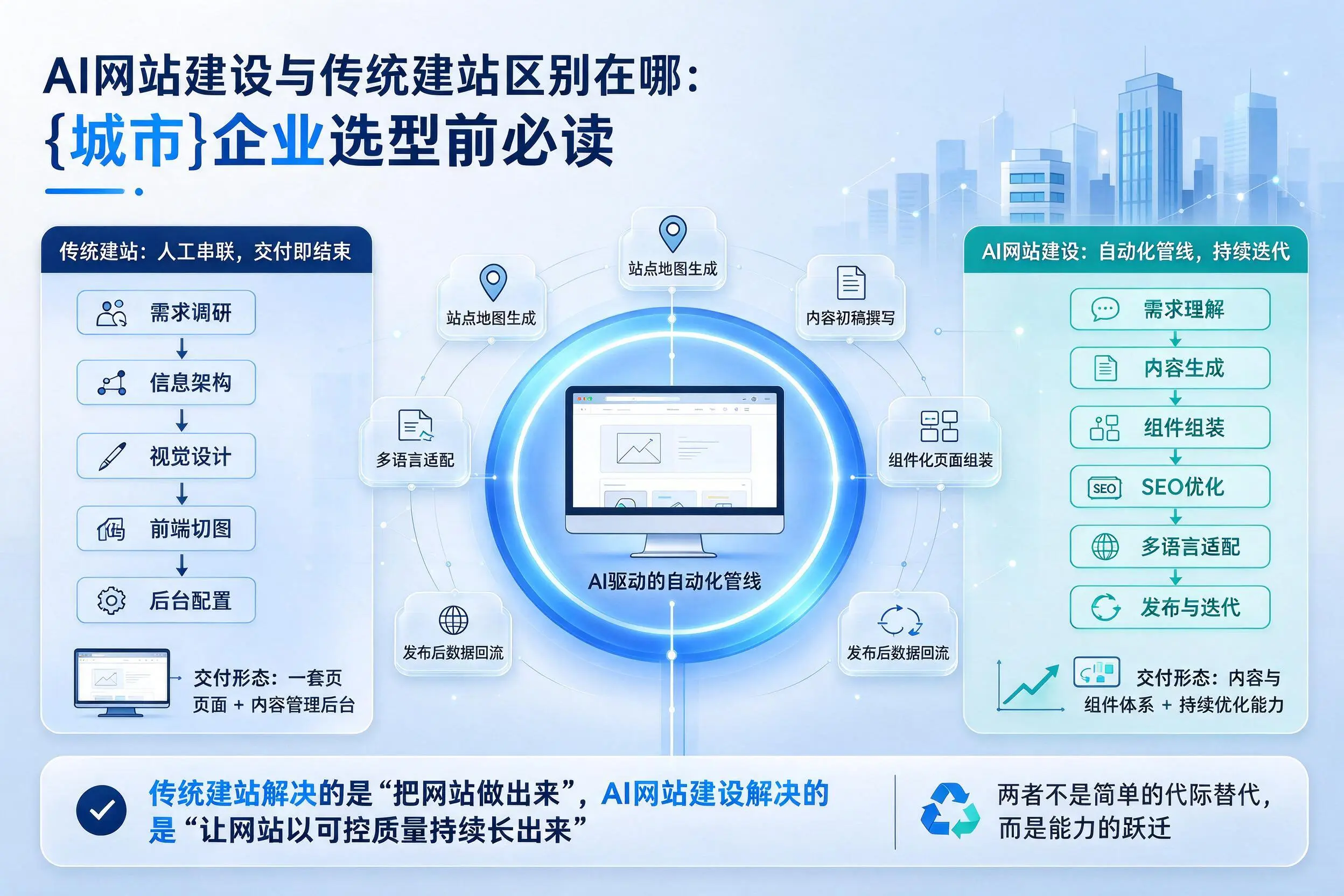 AI网站建设与传统建站区别在哪：舟山企业选型前必读