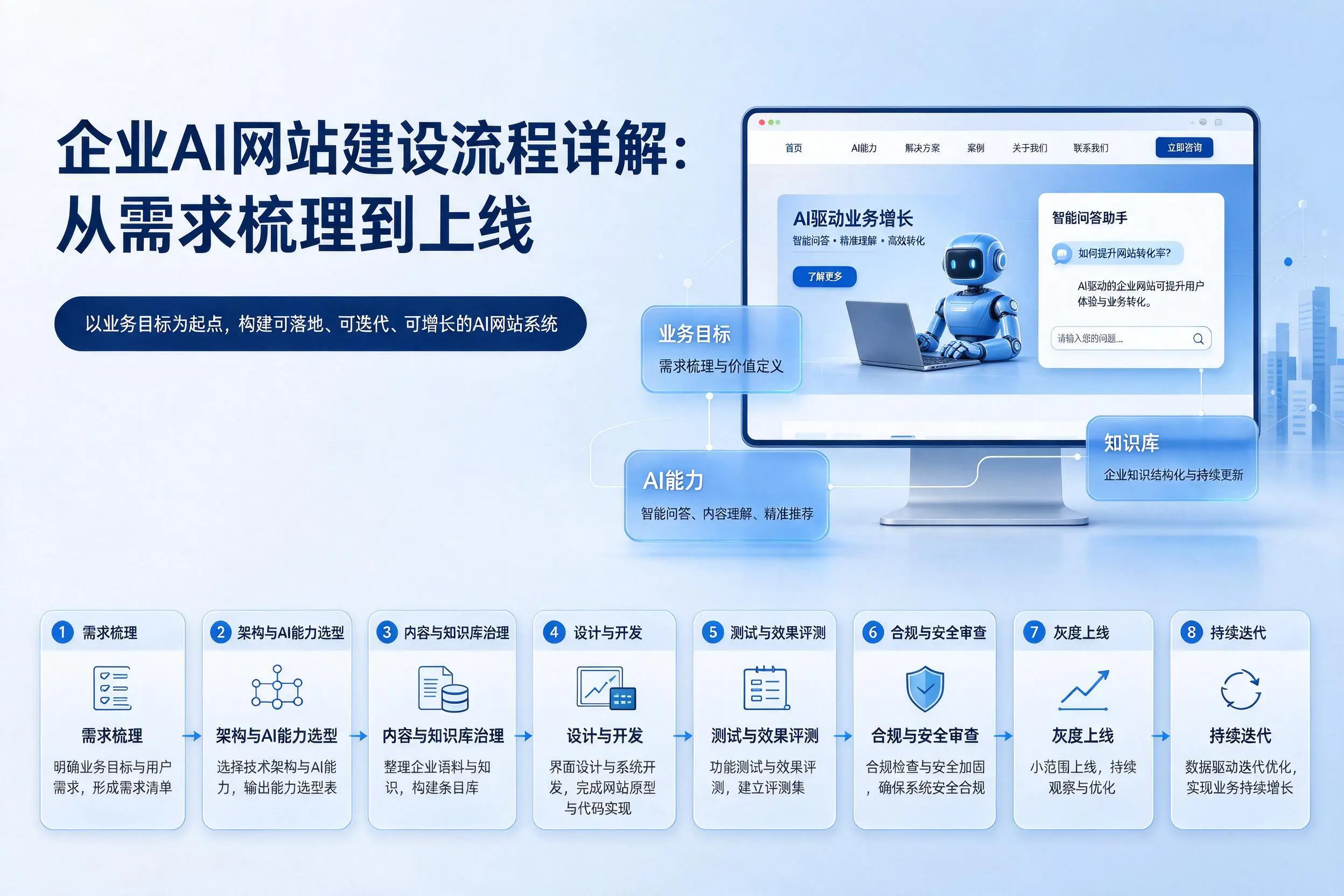 舟山企业AI网站建设流程详解:从需求梳理到上线