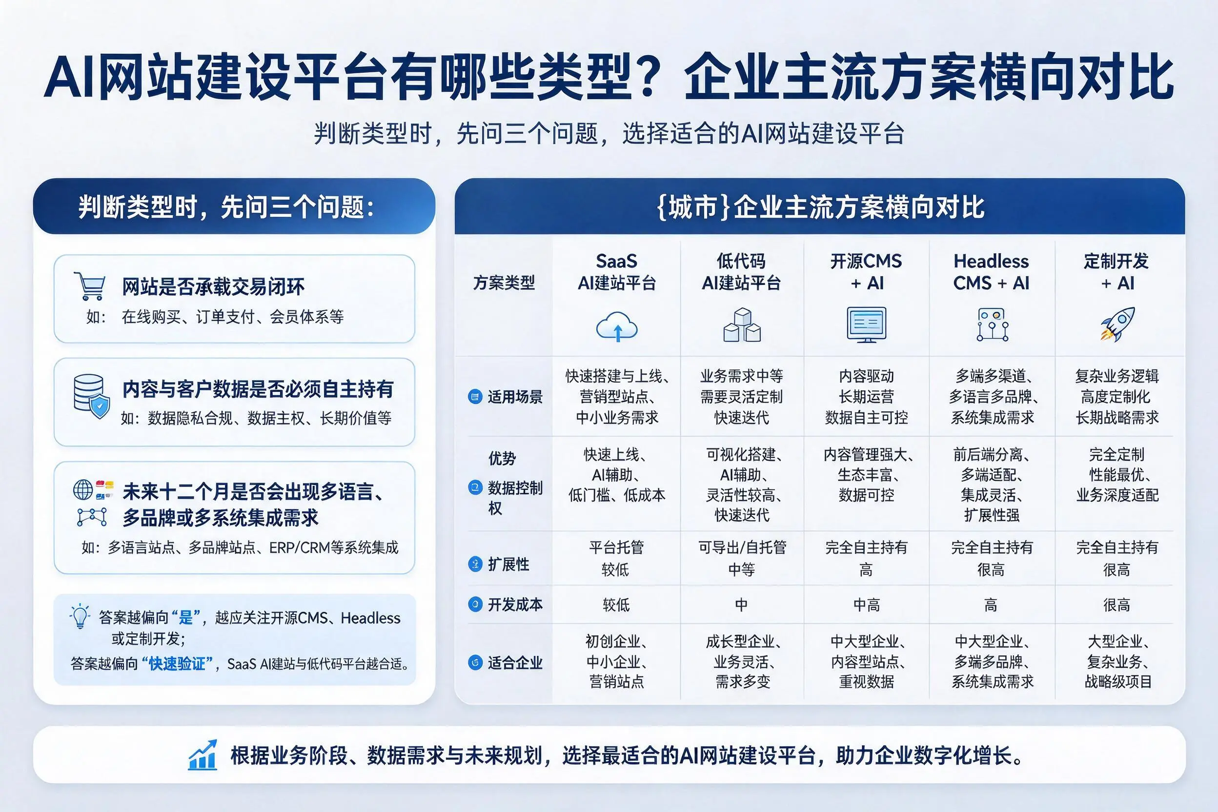 AI网站建设平台有哪些类型?舟山企业主流方案横向对比