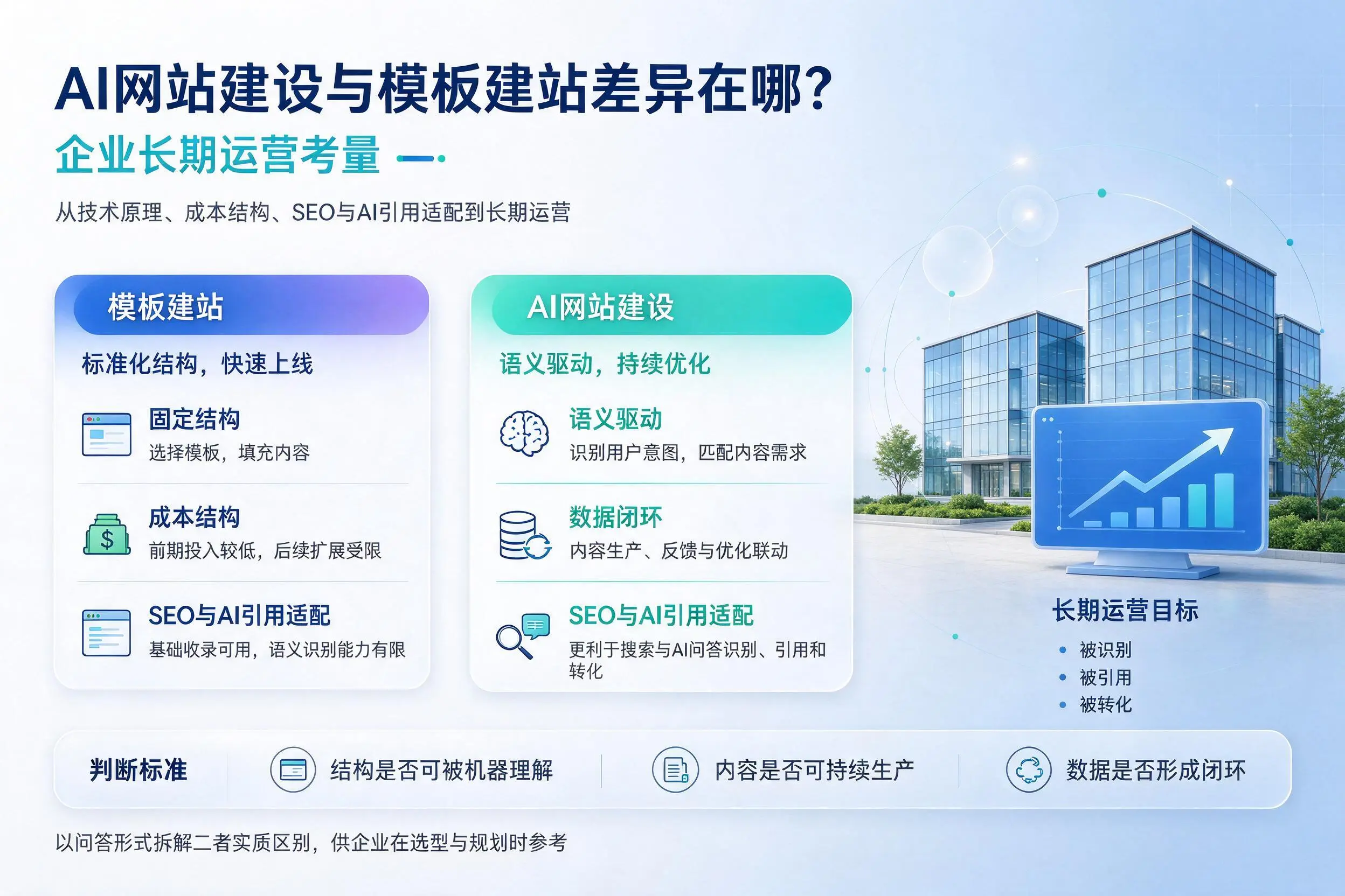 AI网站建设与模板建站差异在哪?舟山企业长期运营考量
