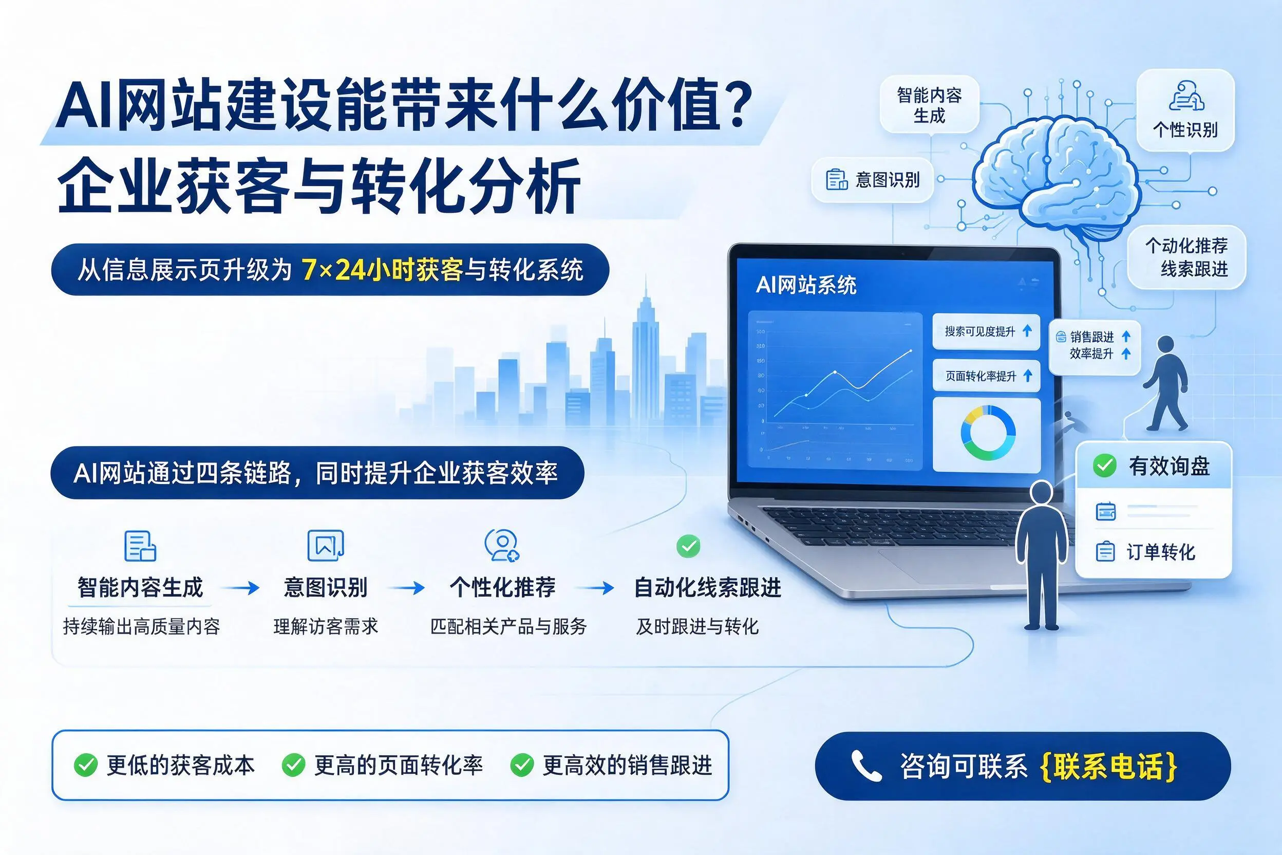 AI网站建设能带来什么价值?舟山企业获客与转化分析