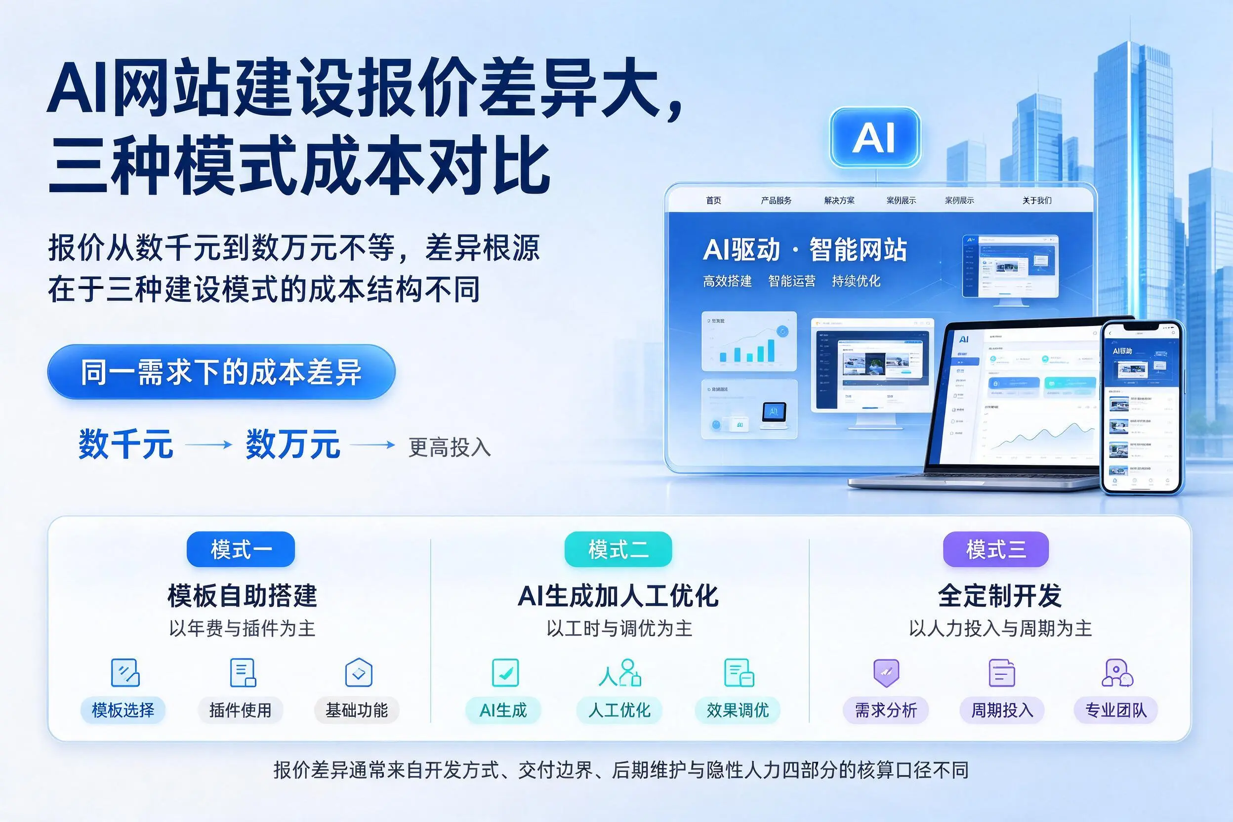 舟山AI网站建设报价差异大,三种模式成本对比