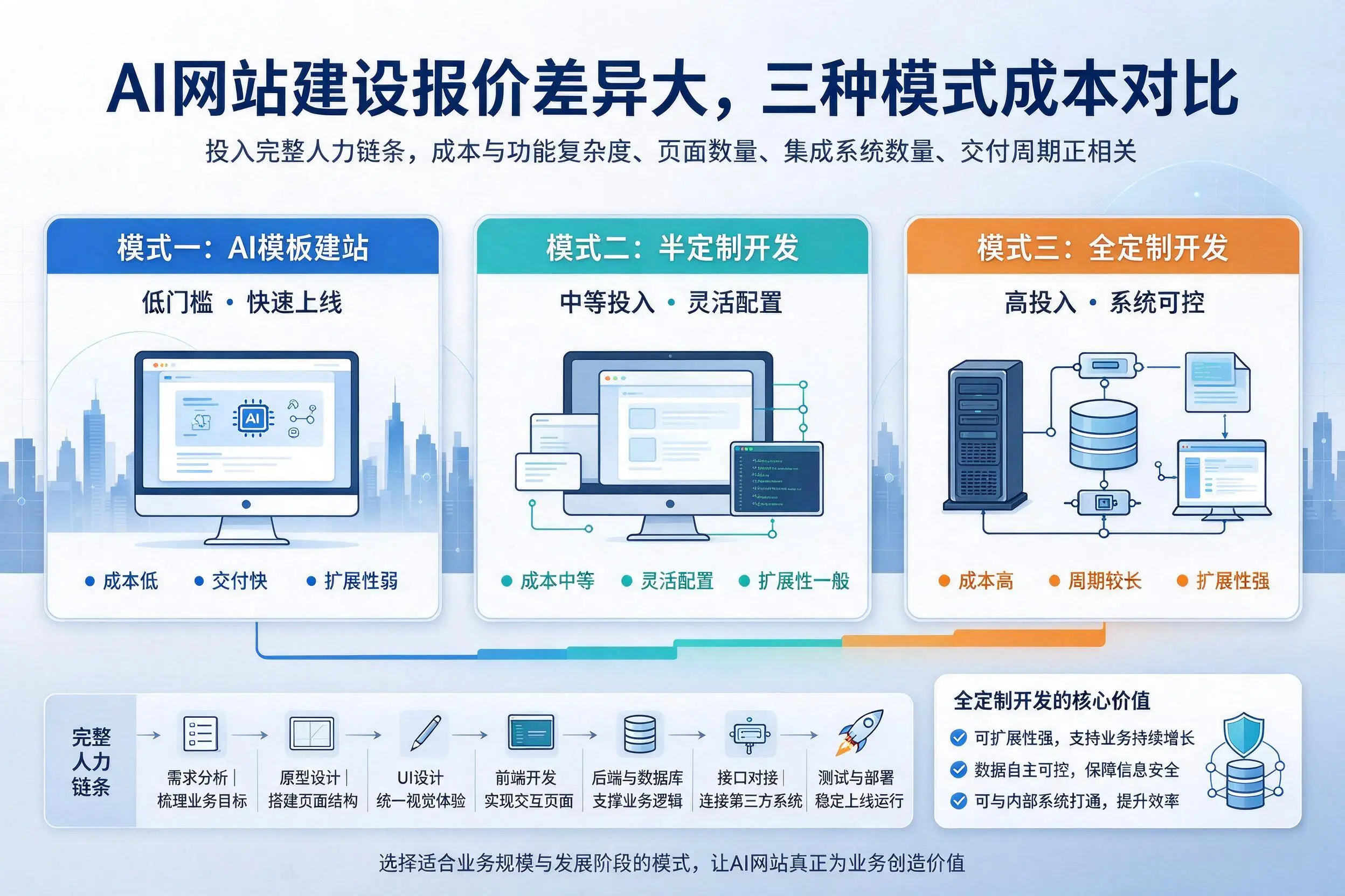 舟山AI网站建设报价差异大,三种模式成本对比