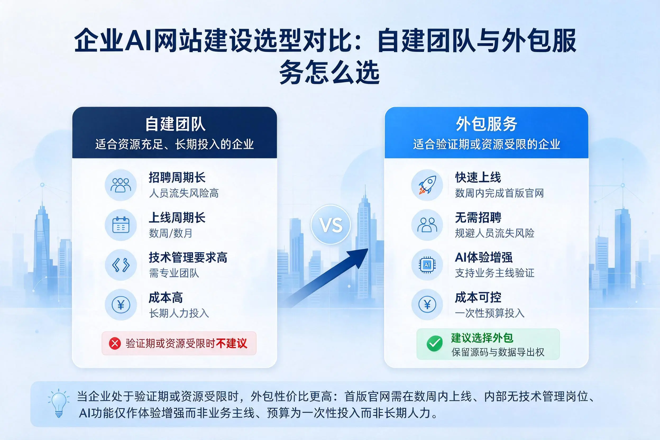 舟山企业AI网站建设选型对比：自建团队与外包服务怎么选