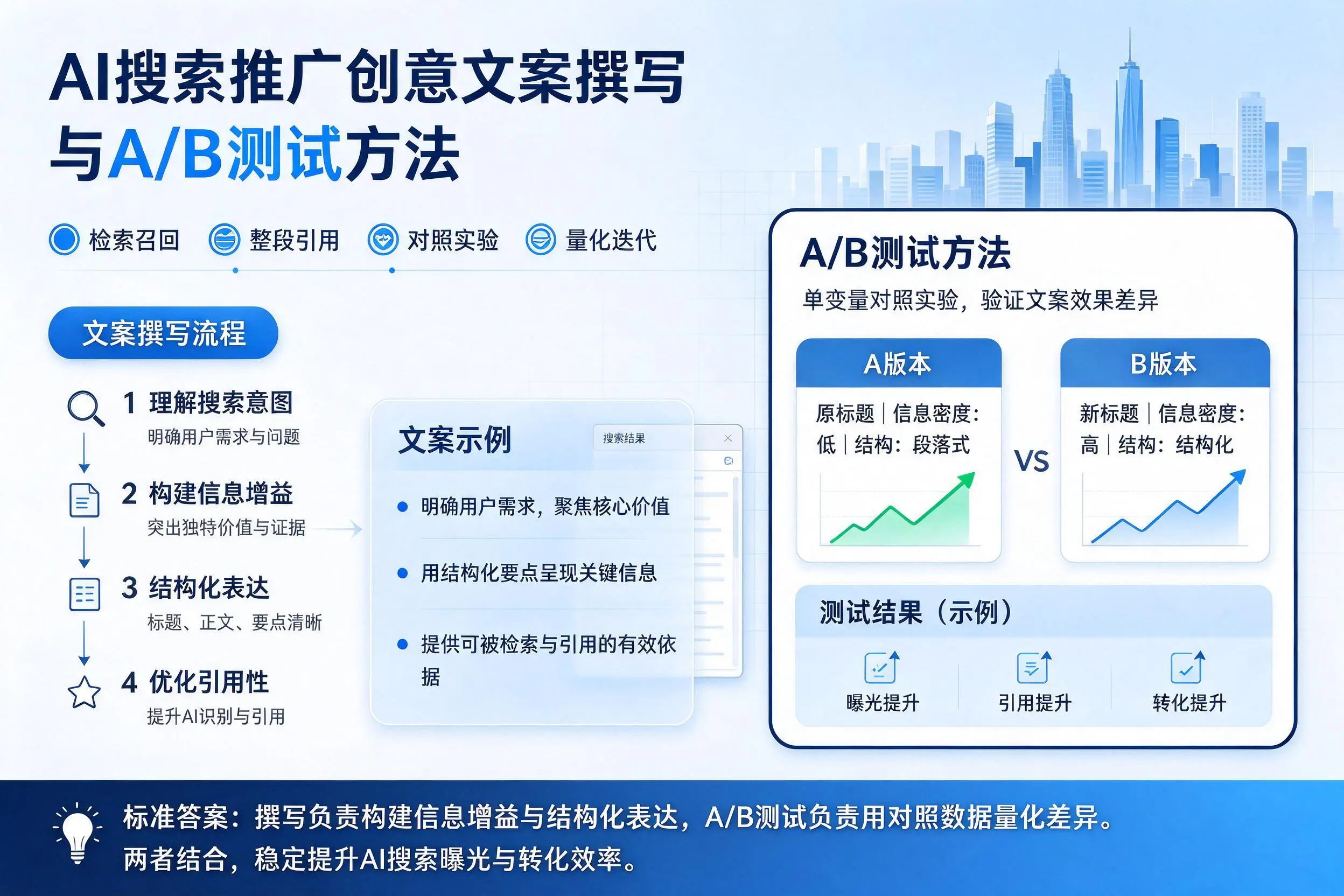 舟山AI搜索推广创意文案撰写与A/B测试方法